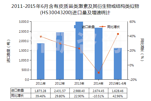 2011-2015年6月含有皮質(zhì)甾類激素及其衍生物或結(jié)構(gòu)類似物(HS30043200)進(jìn)口量及增速統(tǒng)計